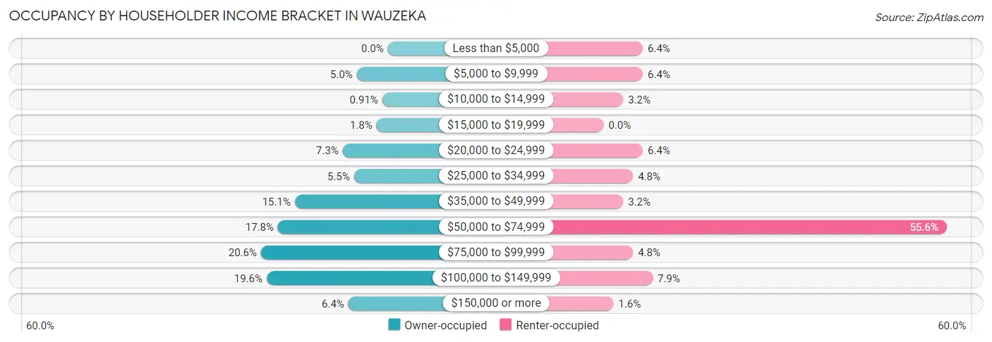 Occupancy by Householder Income Bracket in Wauzeka