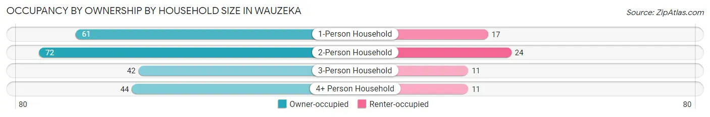 Occupancy by Ownership by Household Size in Wauzeka