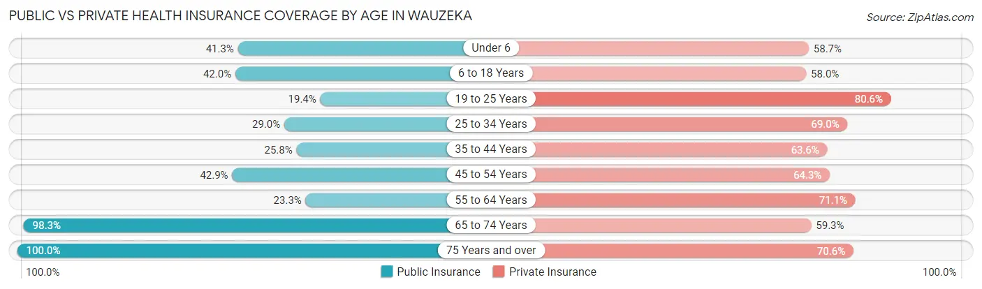 Public vs Private Health Insurance Coverage by Age in Wauzeka