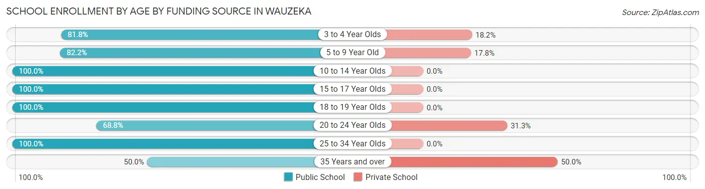 School Enrollment by Age by Funding Source in Wauzeka