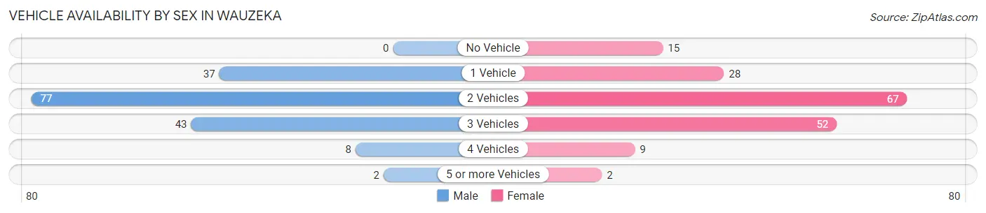 Vehicle Availability by Sex in Wauzeka