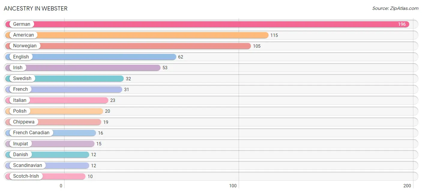 Ancestry in Webster