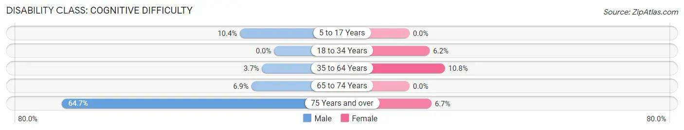 Disability in Webster: <span>Cognitive Difficulty</span>