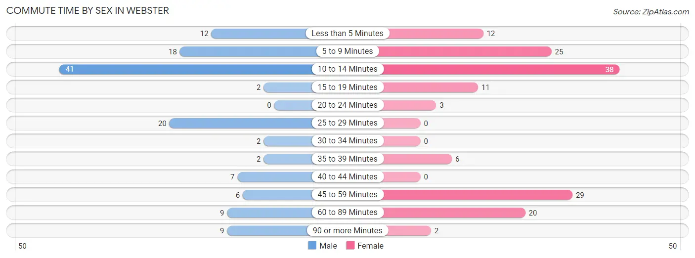 Commute Time by Sex in Webster