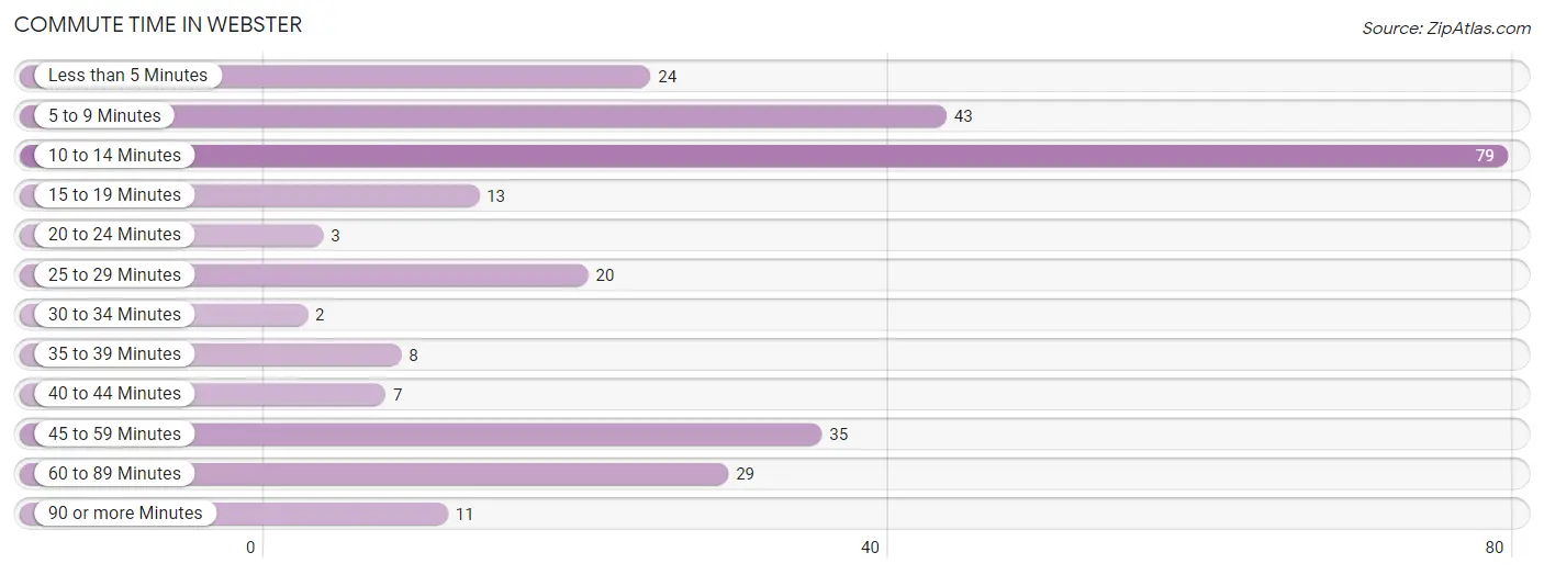 Commute Time in Webster