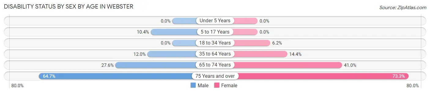 Disability Status by Sex by Age in Webster