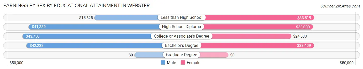 Earnings by Sex by Educational Attainment in Webster