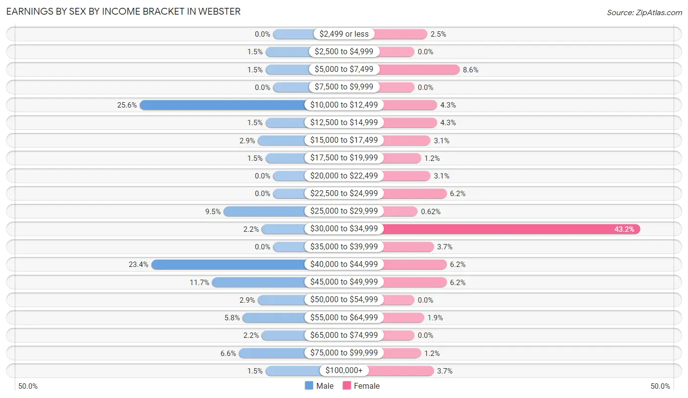 Earnings by Sex by Income Bracket in Webster