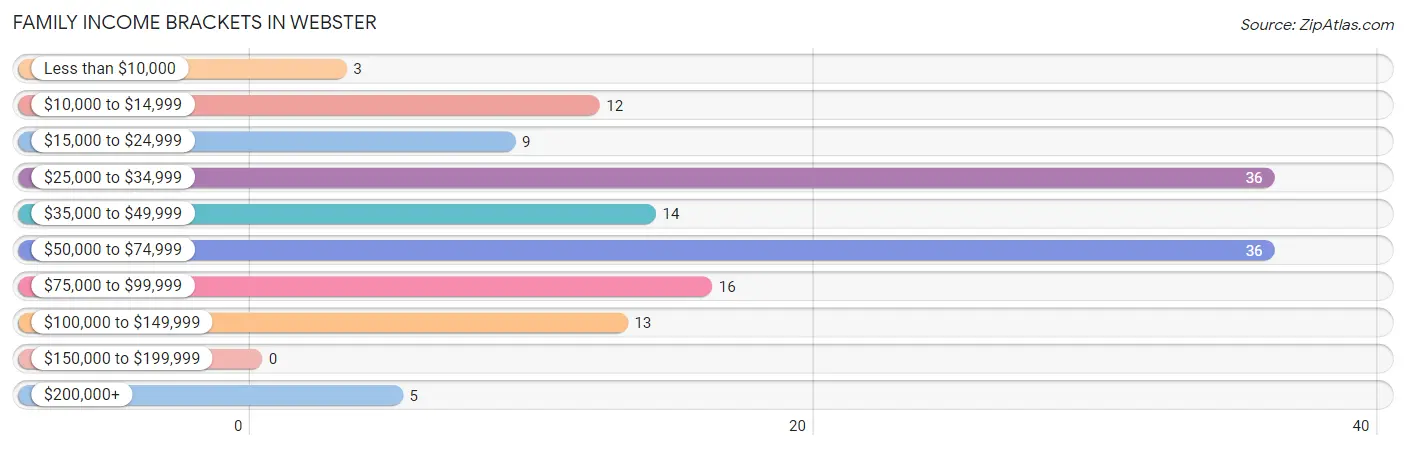 Family Income Brackets in Webster