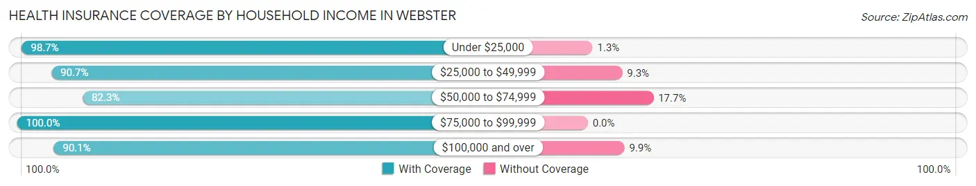 Health Insurance Coverage by Household Income in Webster