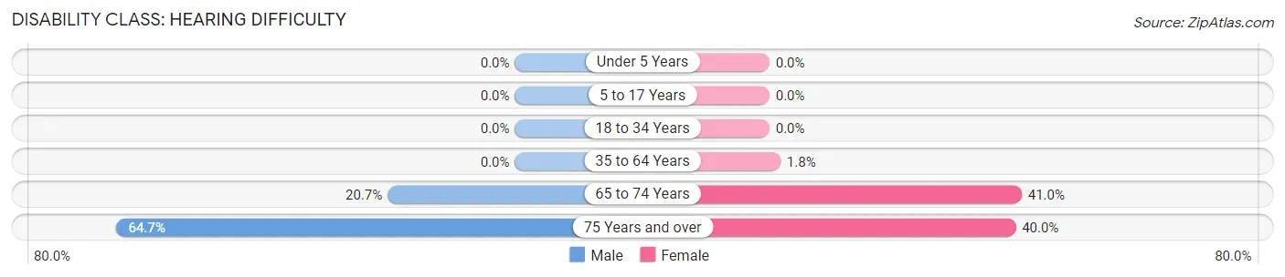 Disability in Webster: <span>Hearing Difficulty</span>