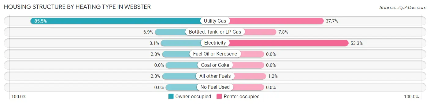 Housing Structure by Heating Type in Webster