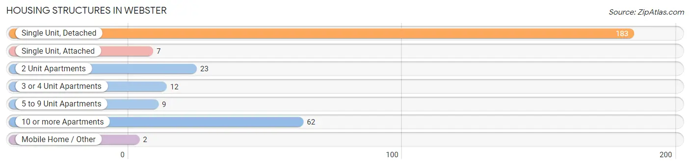 Housing Structures in Webster