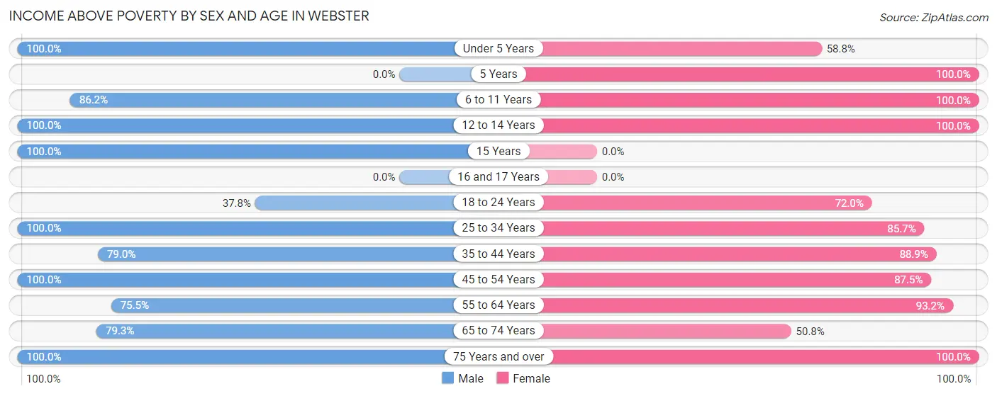 Income Above Poverty by Sex and Age in Webster