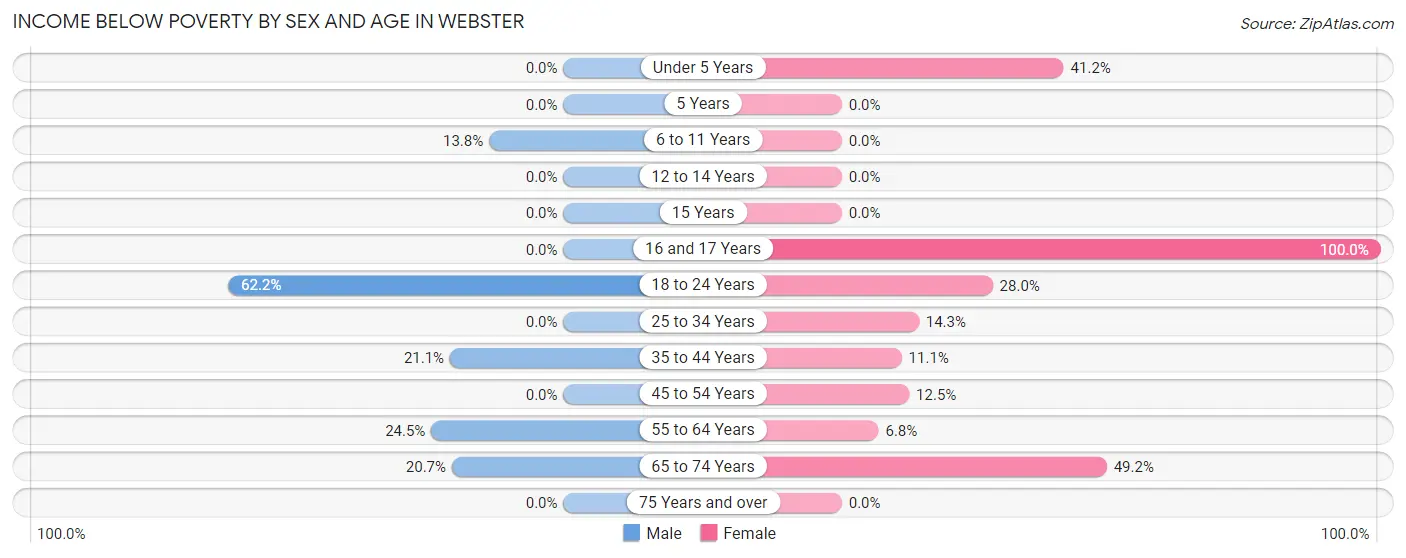 Income Below Poverty by Sex and Age in Webster