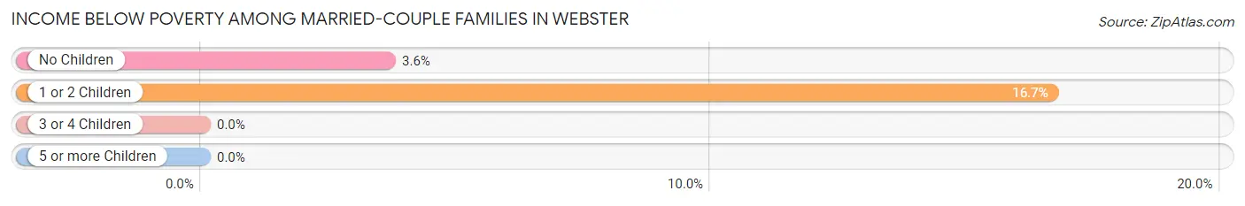 Income Below Poverty Among Married-Couple Families in Webster