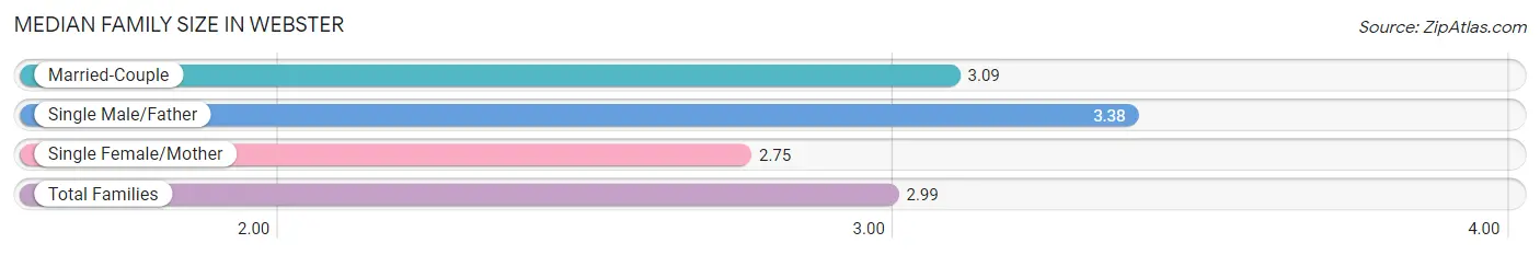 Median Family Size in Webster