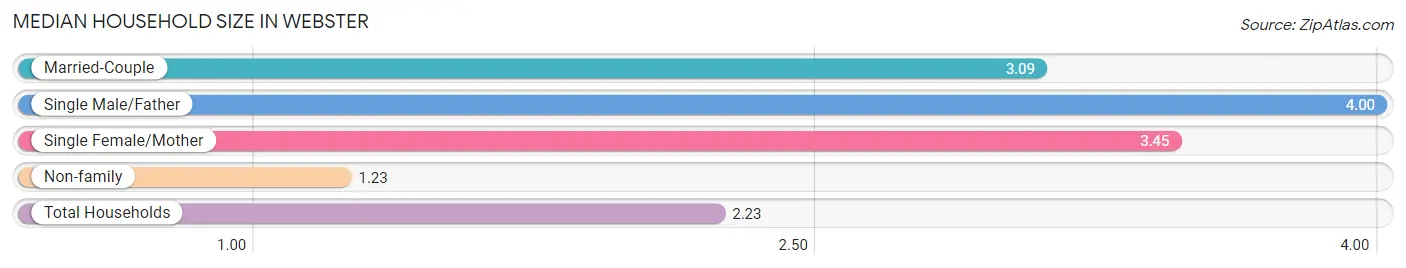 Median Household Size in Webster