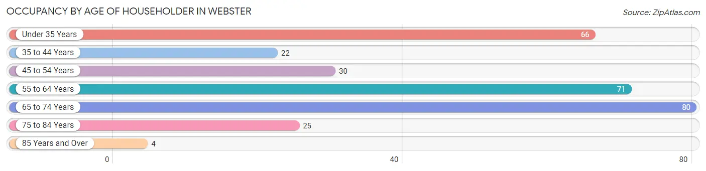 Occupancy by Age of Householder in Webster