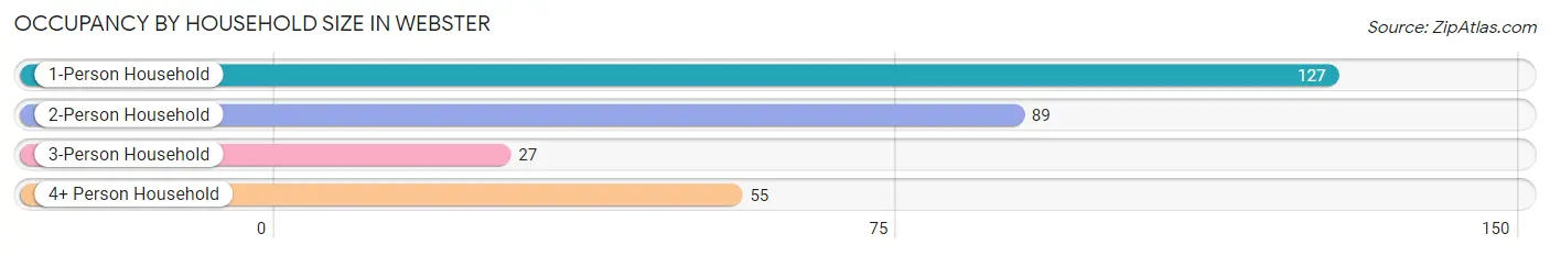 Occupancy by Household Size in Webster