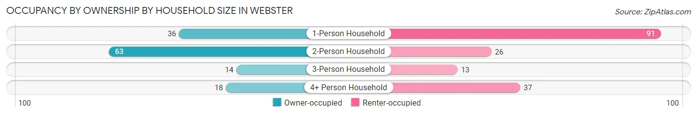 Occupancy by Ownership by Household Size in Webster