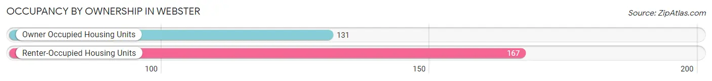 Occupancy by Ownership in Webster
