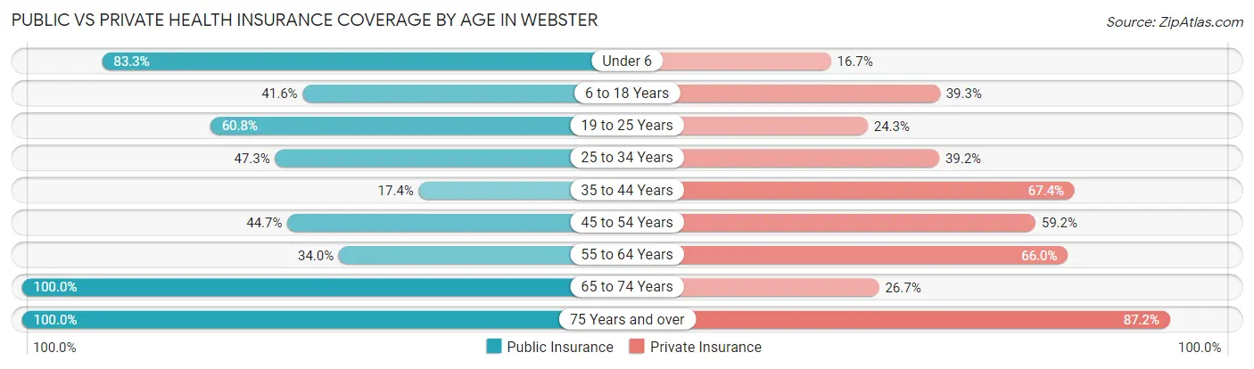 Public vs Private Health Insurance Coverage by Age in Webster