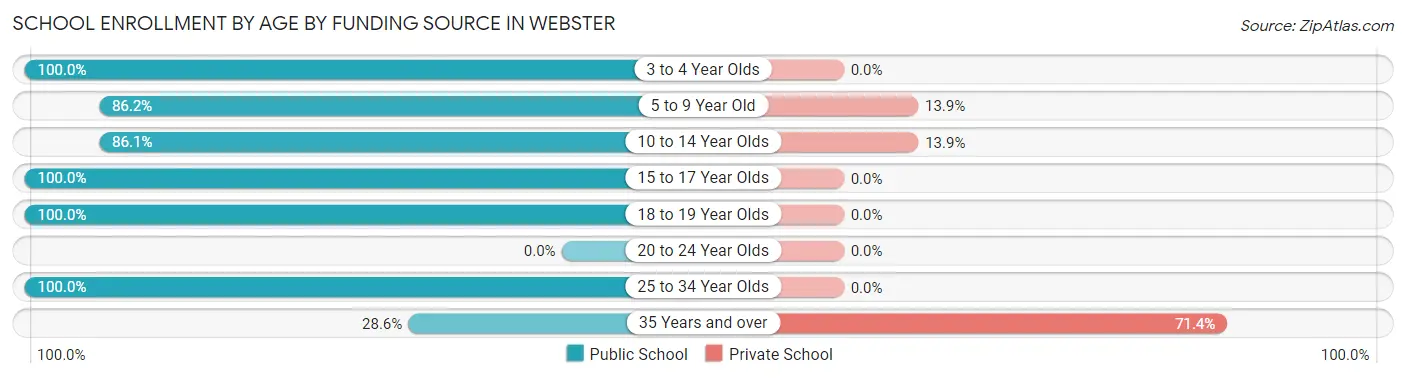 School Enrollment by Age by Funding Source in Webster