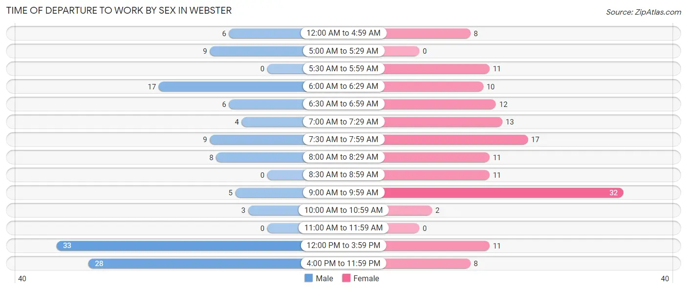 Time of Departure to Work by Sex in Webster