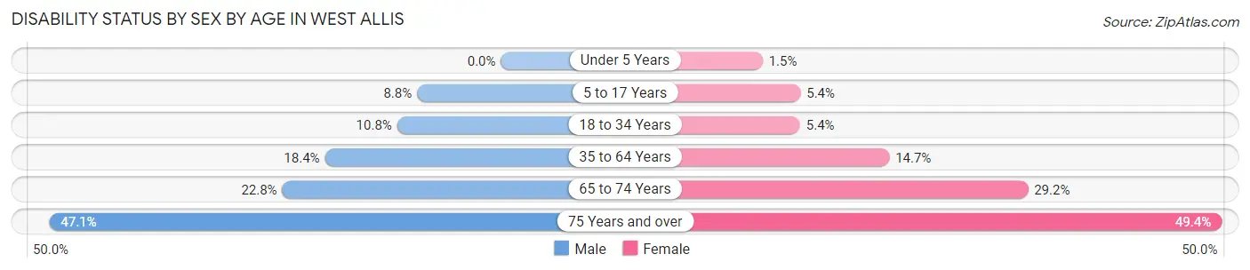 Disability Status by Sex by Age in West Allis