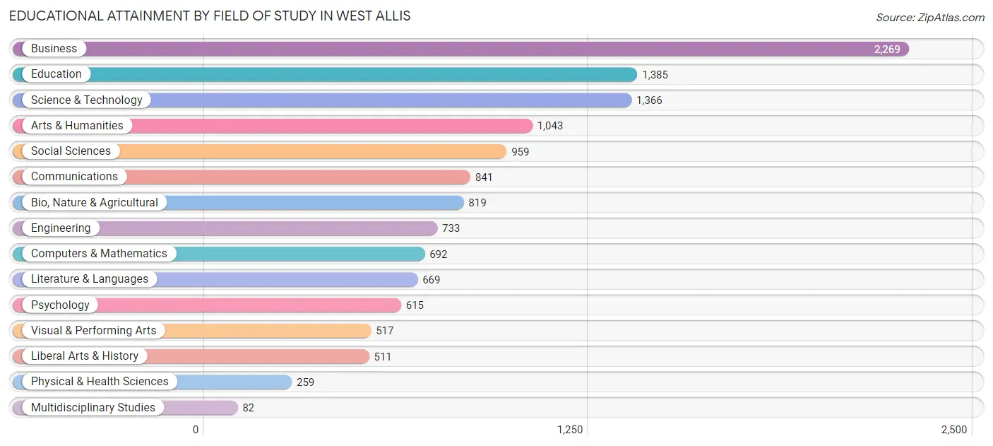 Educational Attainment by Field of Study in West Allis