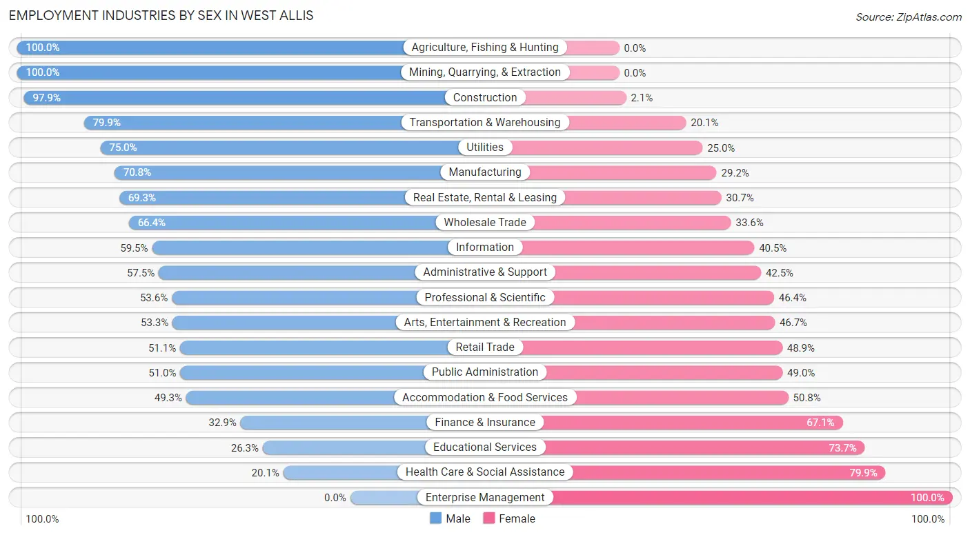 Employment Industries by Sex in West Allis