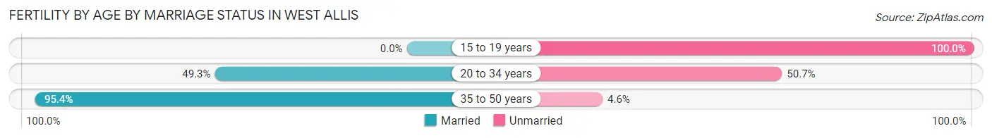Female Fertility by Age by Marriage Status in West Allis