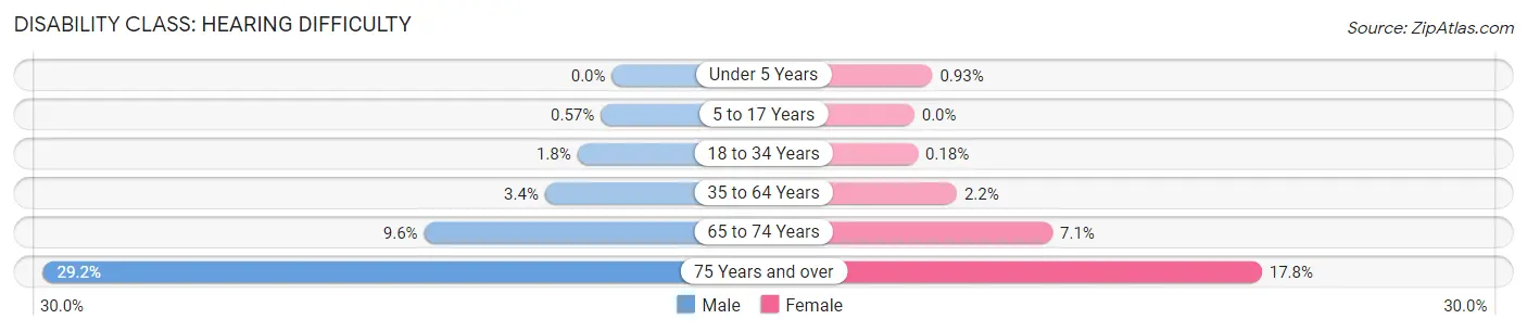 Disability in West Allis: <span>Hearing Difficulty</span>