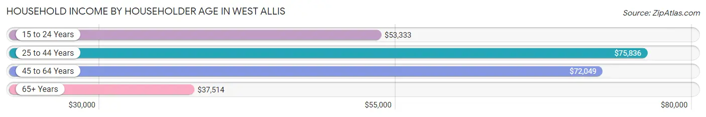 Household Income by Householder Age in West Allis