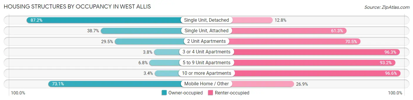 Housing Structures by Occupancy in West Allis