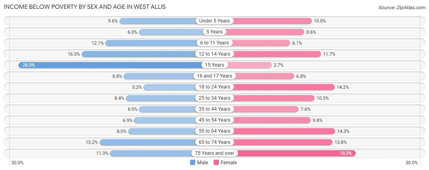 Income Below Poverty by Sex and Age in West Allis