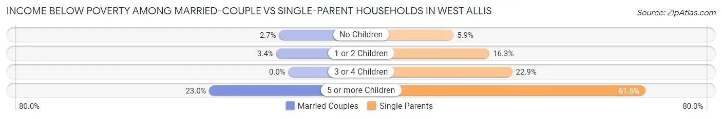 Income Below Poverty Among Married-Couple vs Single-Parent Households in West Allis