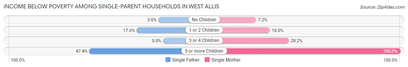 Income Below Poverty Among Single-Parent Households in West Allis