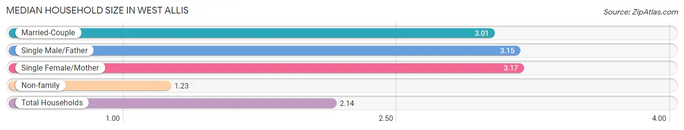 Median Household Size in West Allis