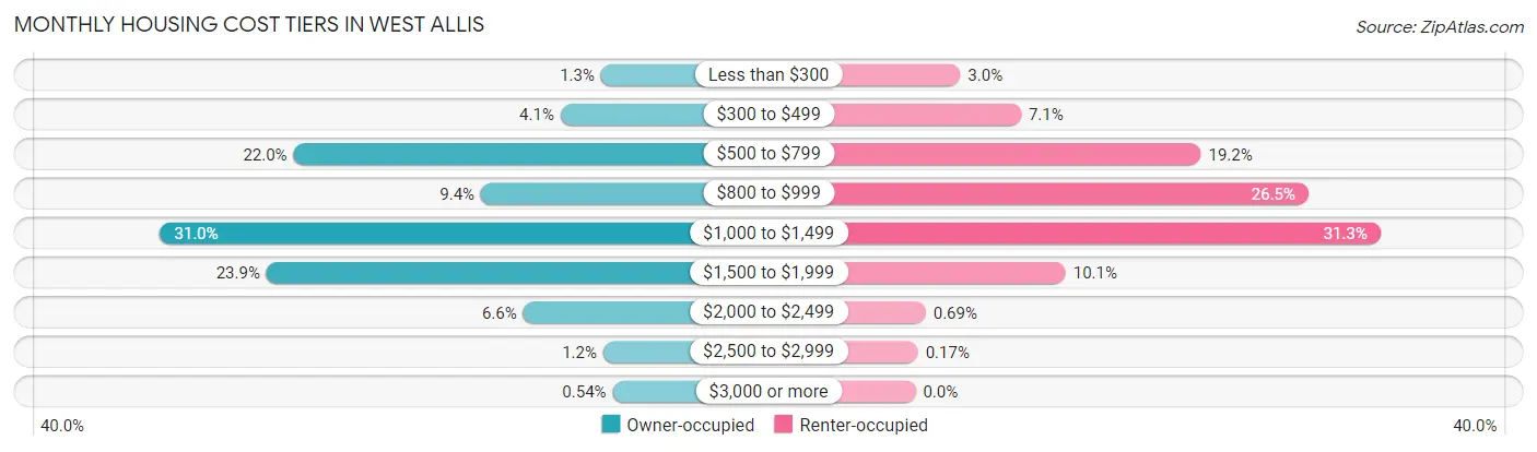 Monthly Housing Cost Tiers in West Allis