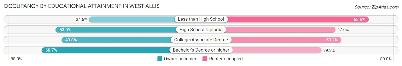 Occupancy by Educational Attainment in West Allis