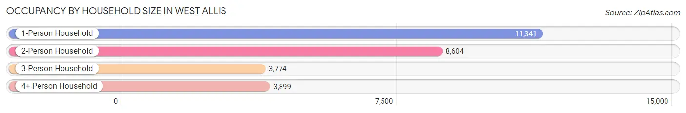 Occupancy by Household Size in West Allis