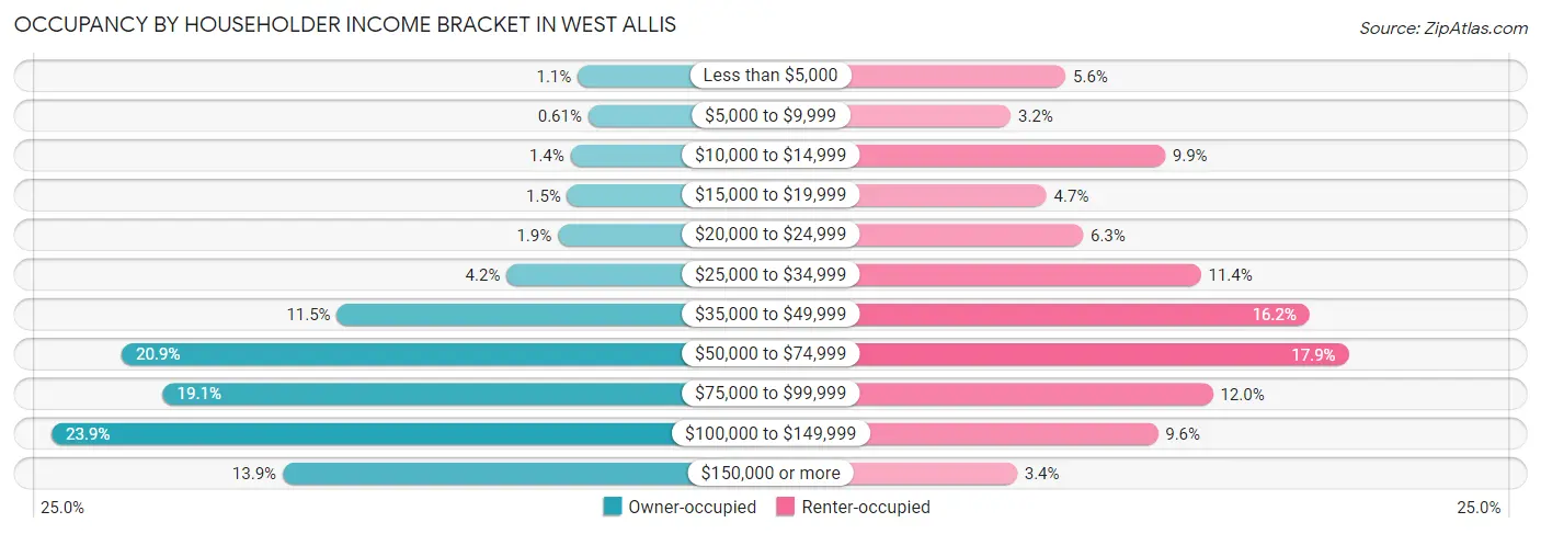 Occupancy by Householder Income Bracket in West Allis
