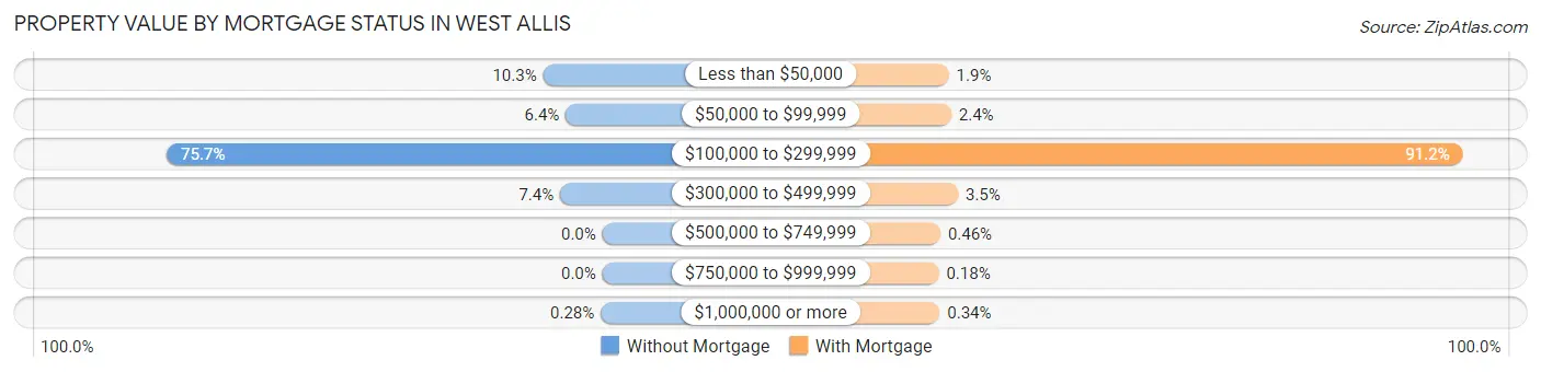 Property Value by Mortgage Status in West Allis