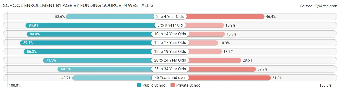 School Enrollment by Age by Funding Source in West Allis