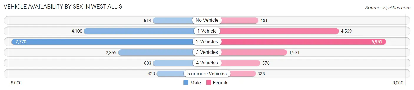 Vehicle Availability by Sex in West Allis