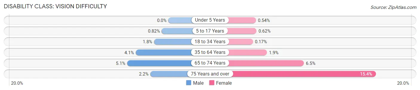 Disability in West Allis: <span>Vision Difficulty</span>