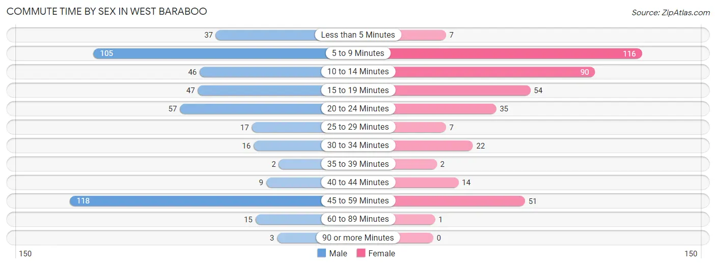 Commute Time by Sex in West Baraboo