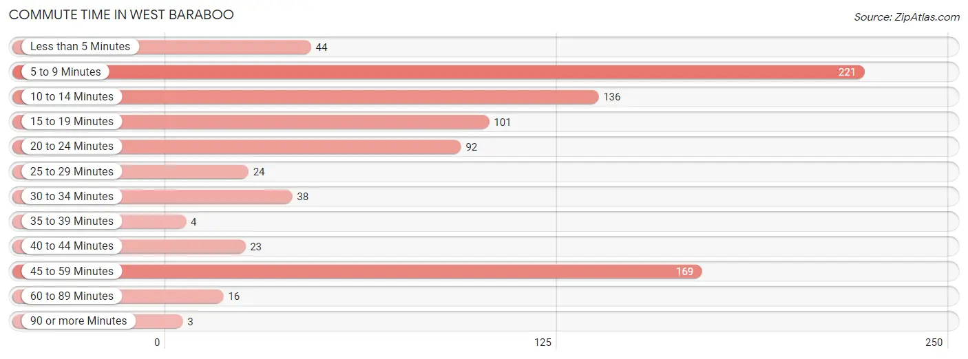 Commute Time in West Baraboo